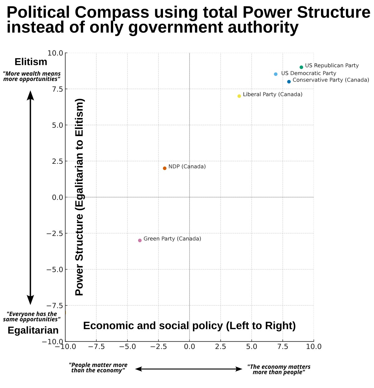 Updated political compass