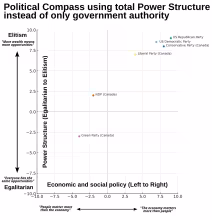 Updated political compass