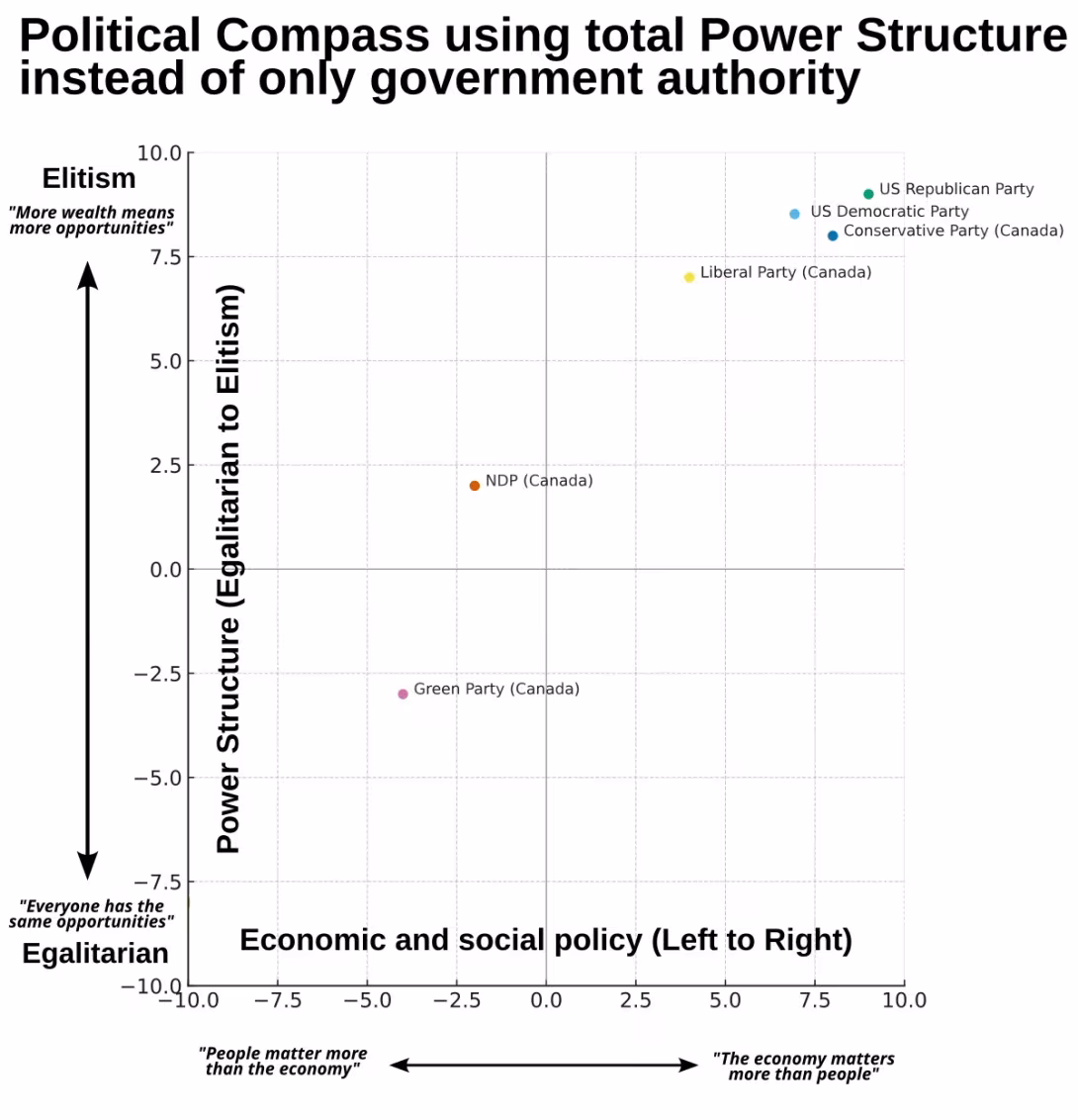 Updated political compass